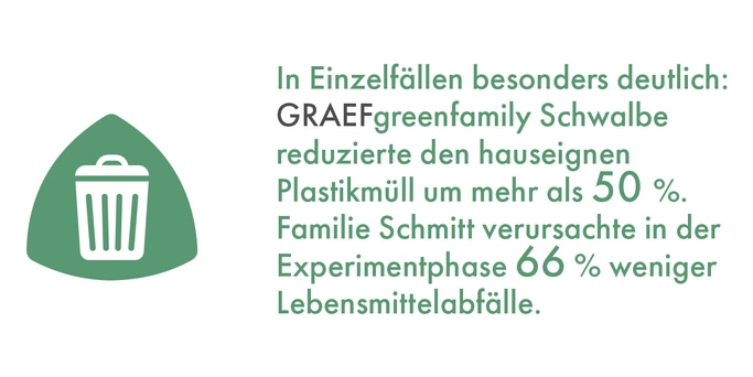 Riduzione dei rifiuti: GRAEFgreenfamily Schwalbe ha ridotto i rifiuti di plastica del 50%, la famiglia Schmitt del 66%.
