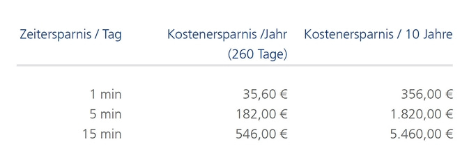 Tabelle mit Zeitersparnis und Kosteneinsparungen in verschiedenen Zeiträumen.