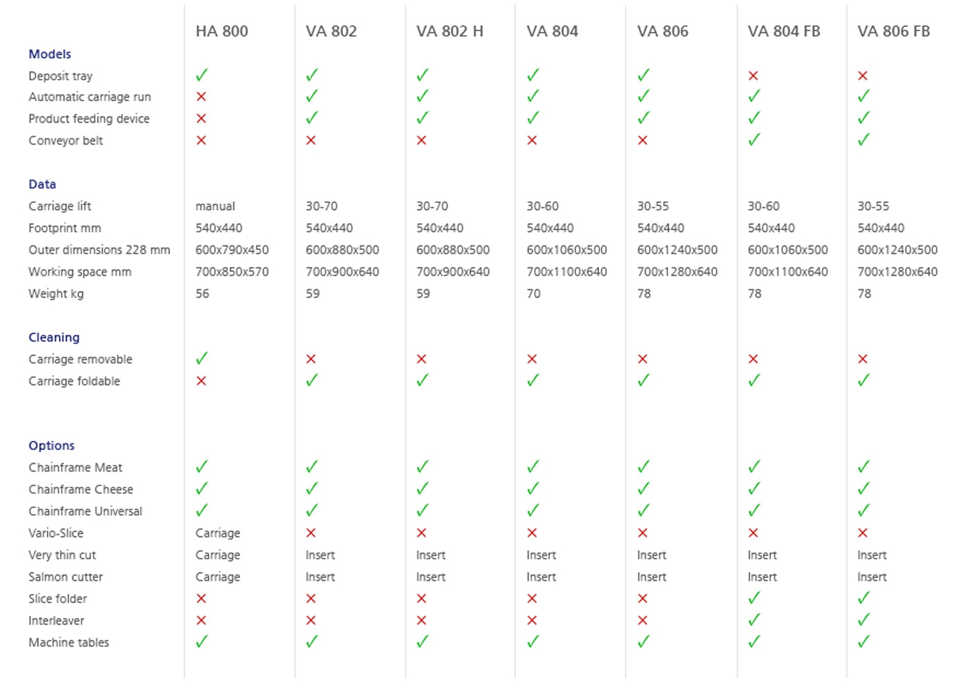 Table showing models and options for various slicing machines, product specifications.