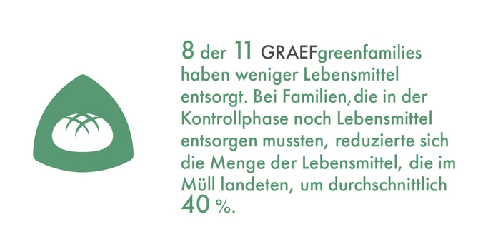 8 su 11 famiglie GRAEFgreen hanno ridotto gli sprechi alimentari del 40% in media