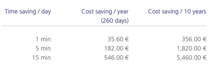 Table showing time saving per day and cost saving per year and 10 years.