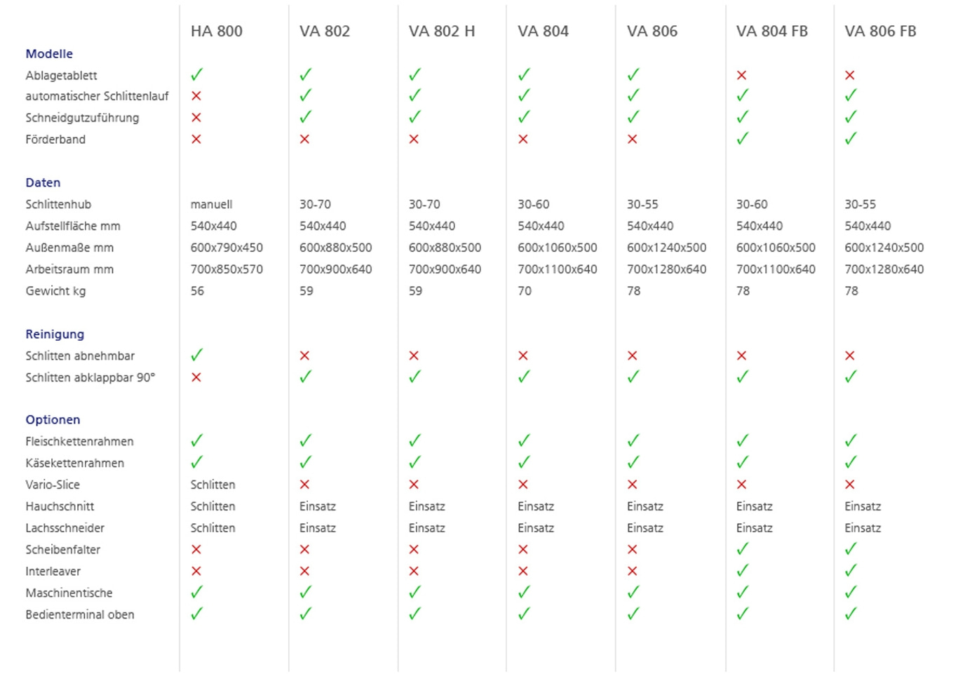 Tabelle mit Modellen, Daten und Optionen für verschiedene Schneidemaschinen.